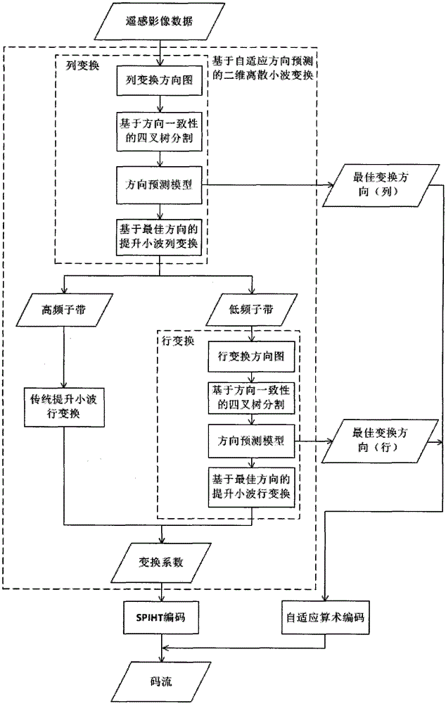 A Remote Sensing Image Compression Method Based on Adaptive Direction Prediction Discrete Wavelet Transform