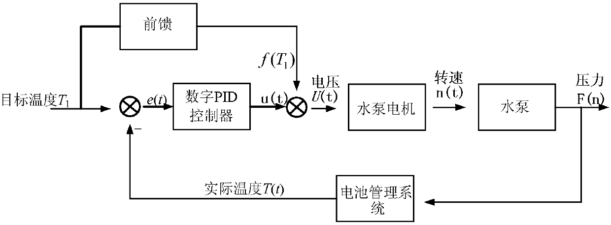 Power battery box cooling structure and control method thereof