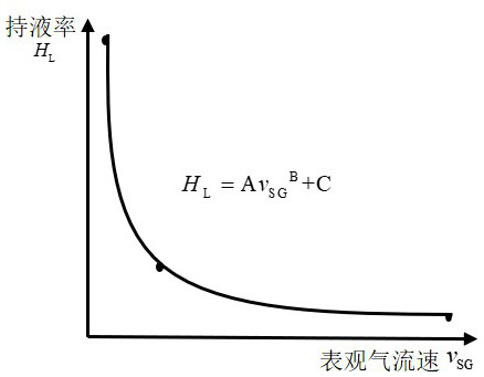 Horizontal gas well liquid holdup calculation method based on flow pattern conversion limit