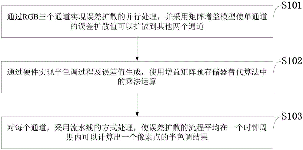 Improved color vector error diffusion method based on FPGA