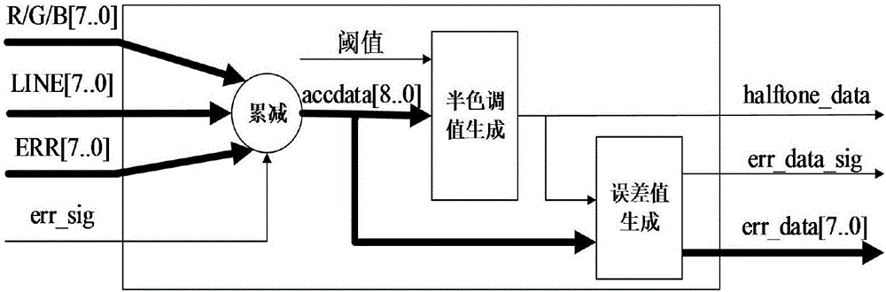 Improved color vector error diffusion method based on FPGA