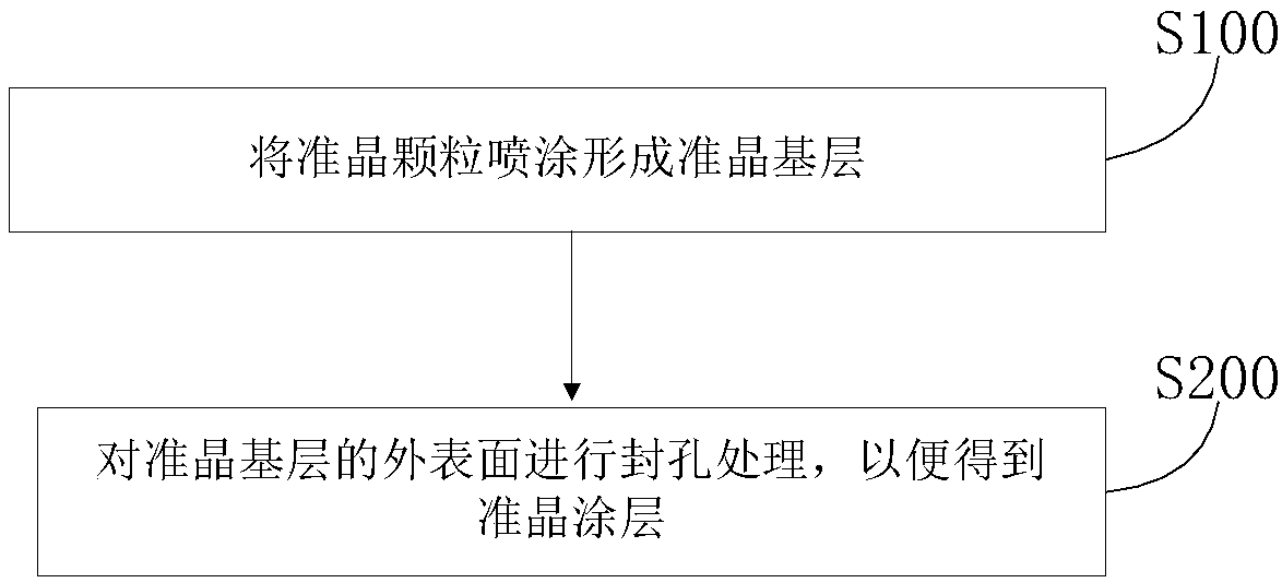 Quasicrystal coating, preparation method thereof, and cooking utensil