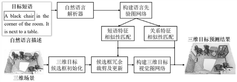 3D Scene Object Detection Modeling and Detection Method Based on Natural Language Description