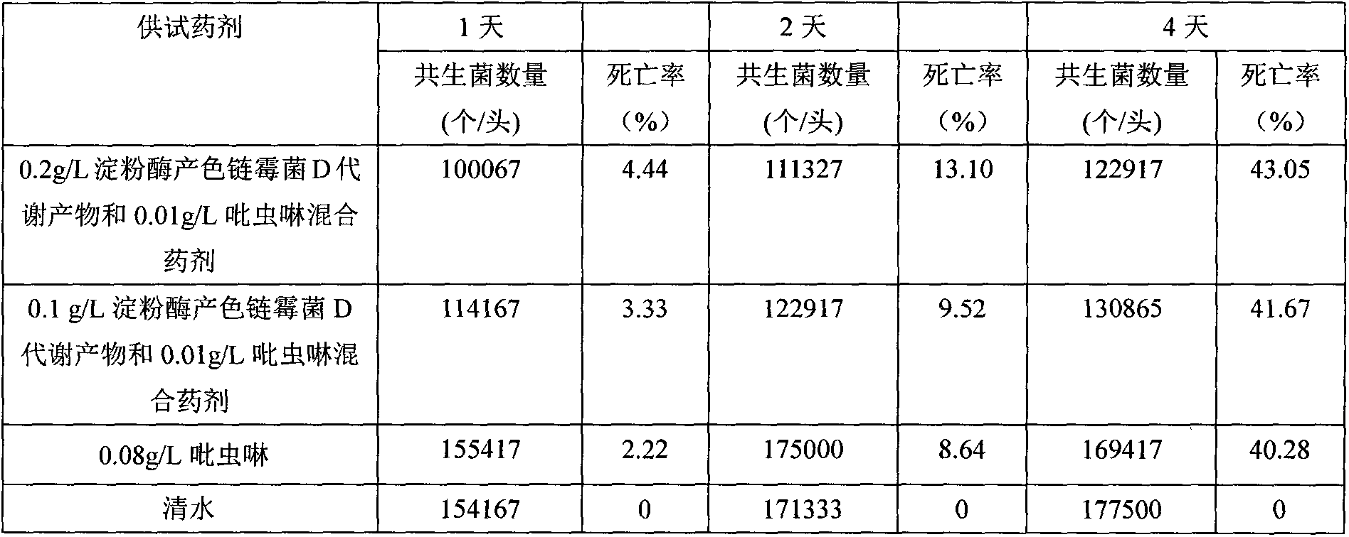 Mixed formula preparation for controlling nilaparvata lugens stal