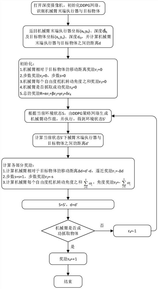 Efficient mechanical arm grabbing deep reinforcement learning reward training method and system