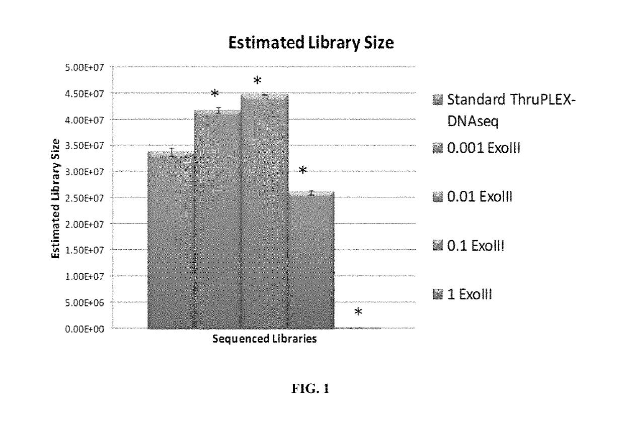 Methods and compositions for repair of DNA ends by multiple enzymatic activities