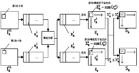 A Multi-Focus Image Fusion Method Based on Decision Graph and Sparse Representation