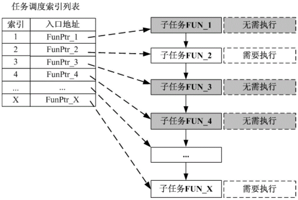 Task scheduling method, device and operating system