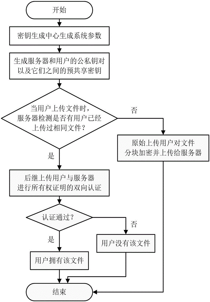 File ownership proof method based on convergence encryption