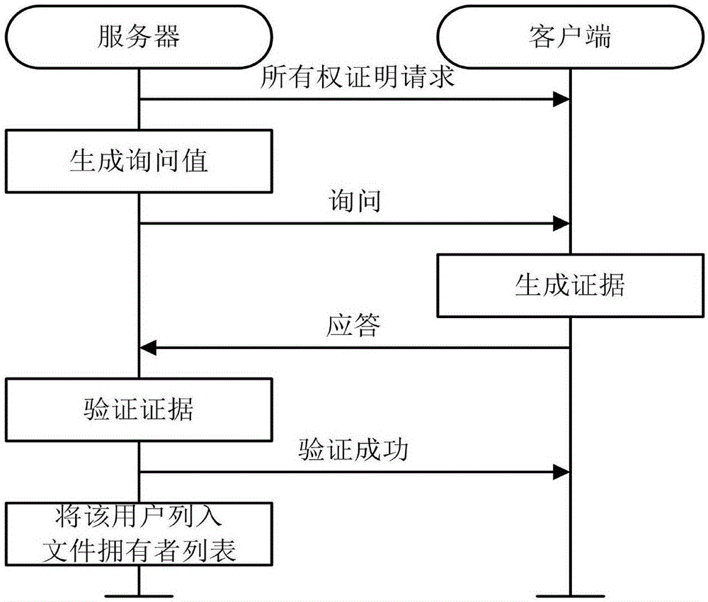 File ownership proof method based on convergence encryption