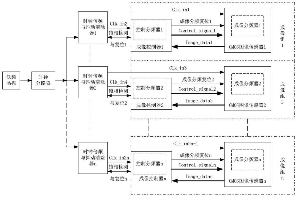 Synchronous Control Method of Multiple Groups of tdi CMOS Imaging System