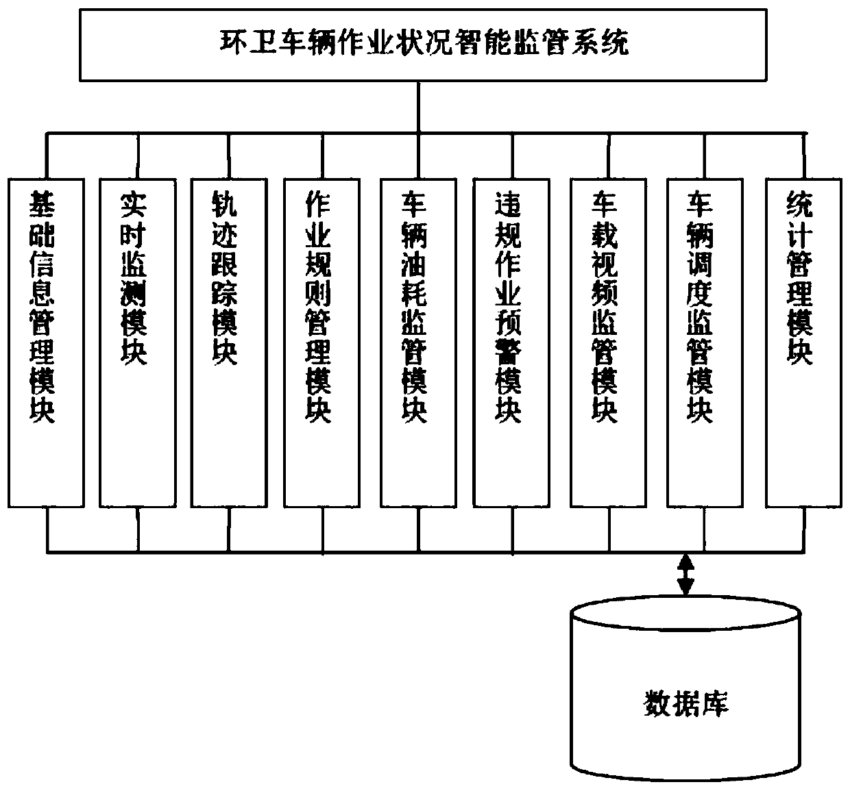 Intelligent monitoring system for sanitation vehicle operating conditions