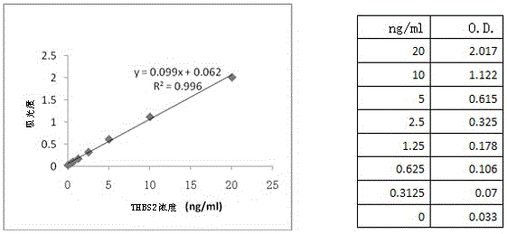 Application of THBS2(Thrombospondin-2) as rectal cancer serum marker and diagnostic kit