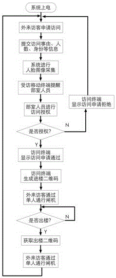 Dynamic authorization system for office building visitors and management method