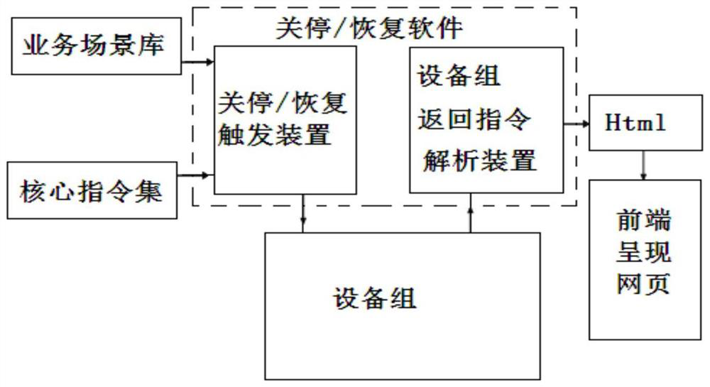 Method for realizing one-key shutdown recovery of IPTV (Internet Protocol Television) multiple types of video services