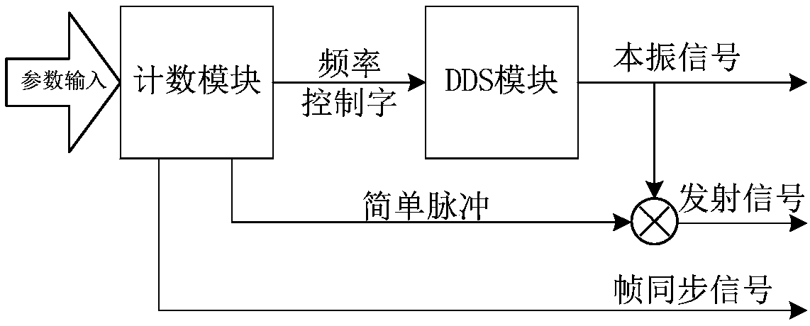 Broadband object simulator verification platform and verification method