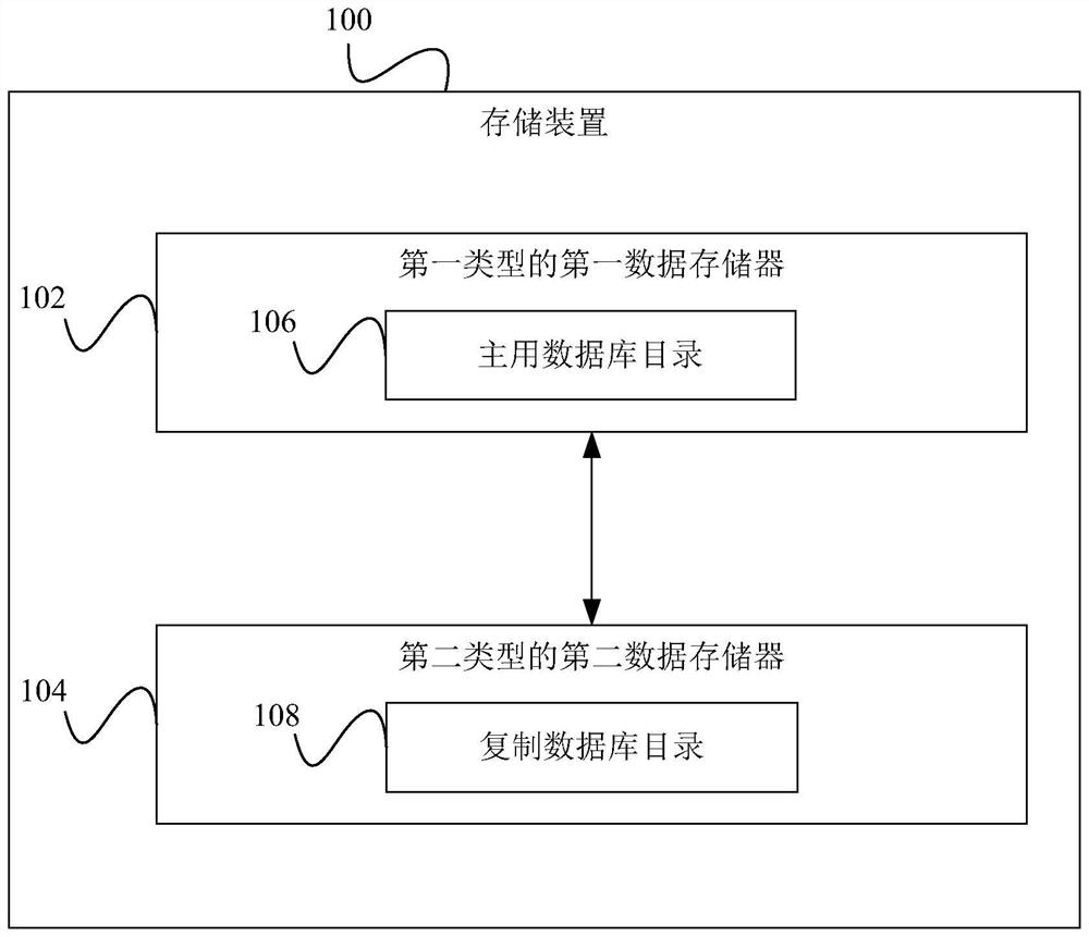 Apparatus and method for storing primary and replica database directories using different data storage types