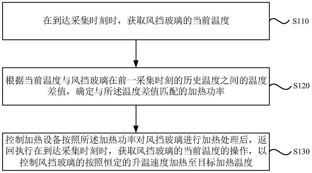 Heating control method, device, equipment and medium for helicopter windshield