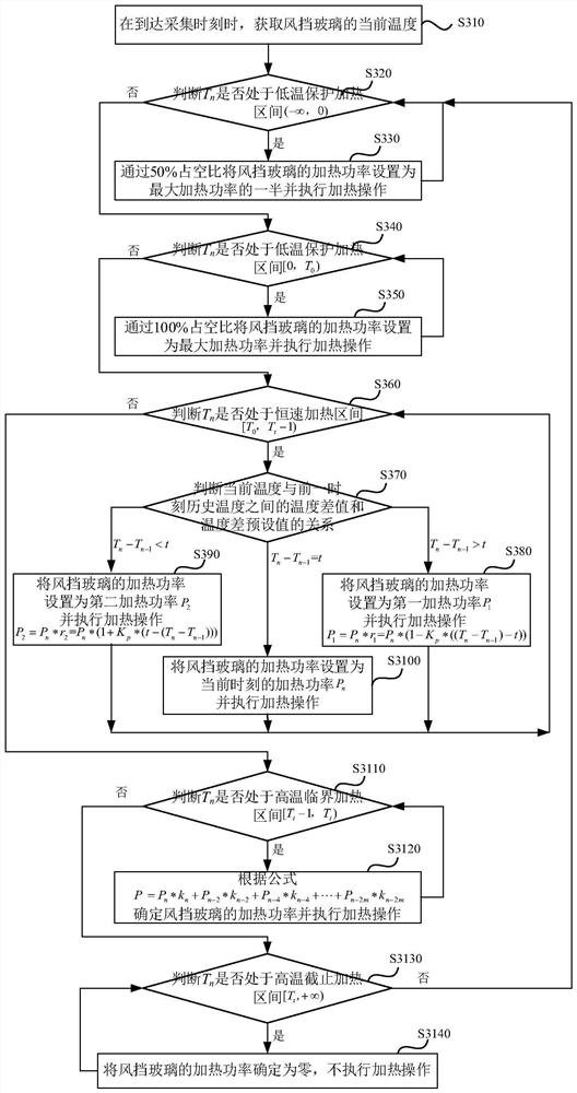 Heating control method, device, equipment and medium for helicopter windshield