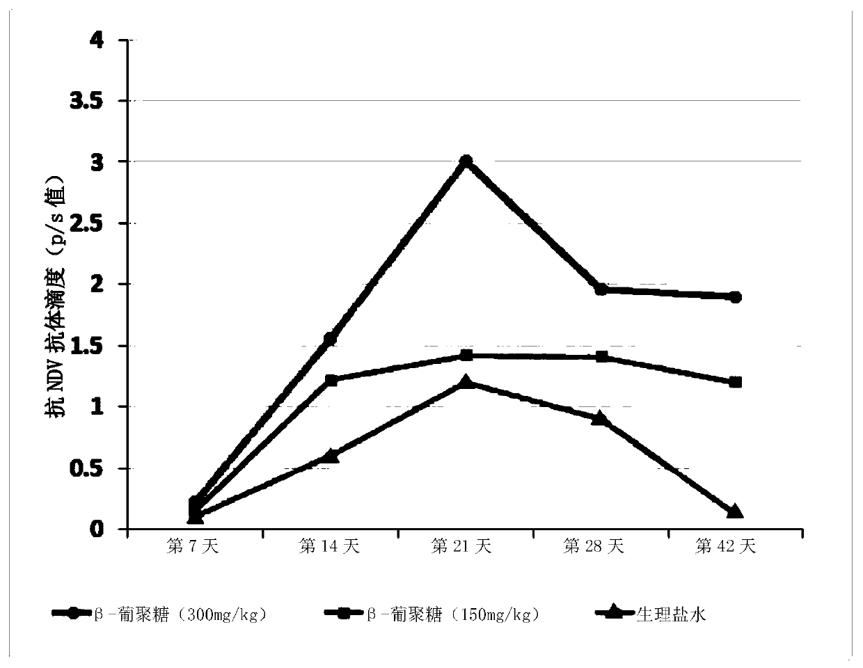 Kit and applications of beta-glucan extract product in immunological enhancement of poultry animals