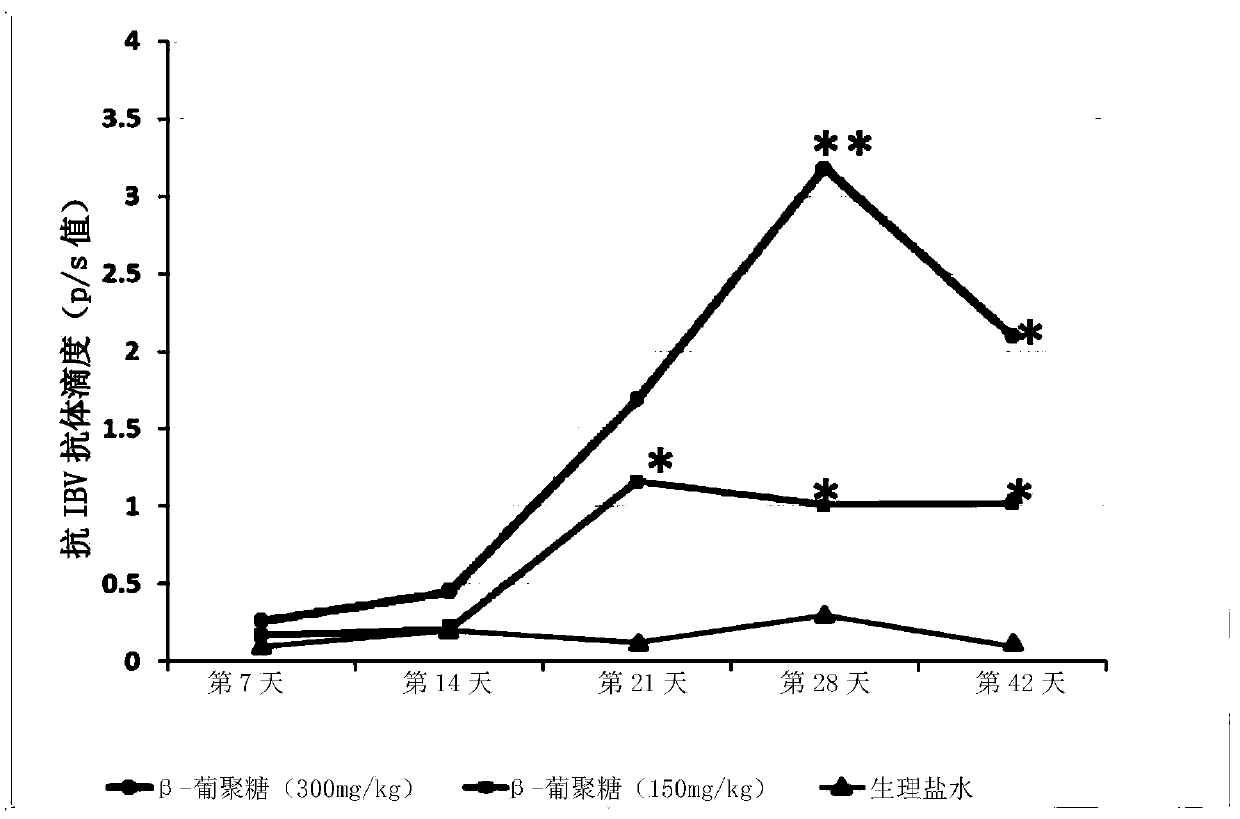 Kit and applications of beta-glucan extract product in immunological enhancement of poultry animals