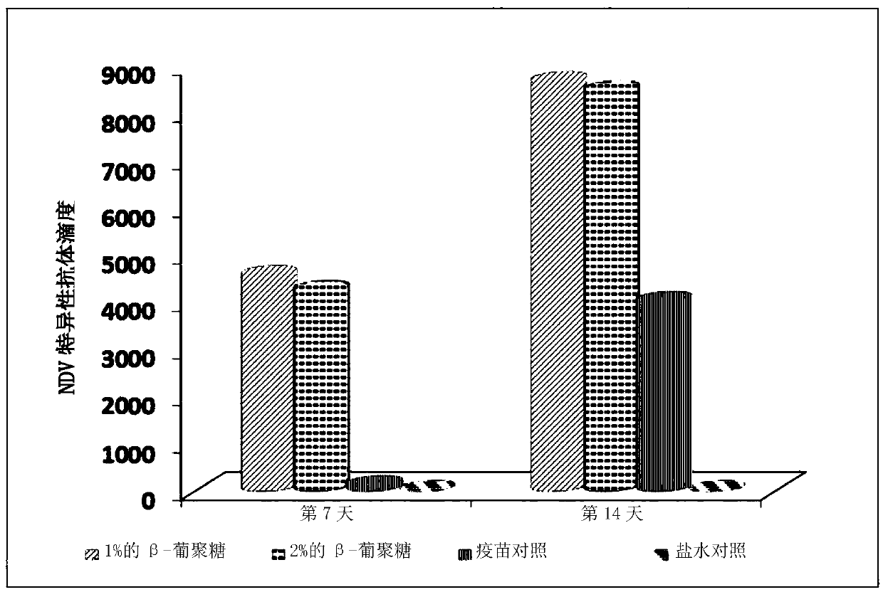 Kit and applications of beta-glucan extract product in immunological enhancement of poultry animals