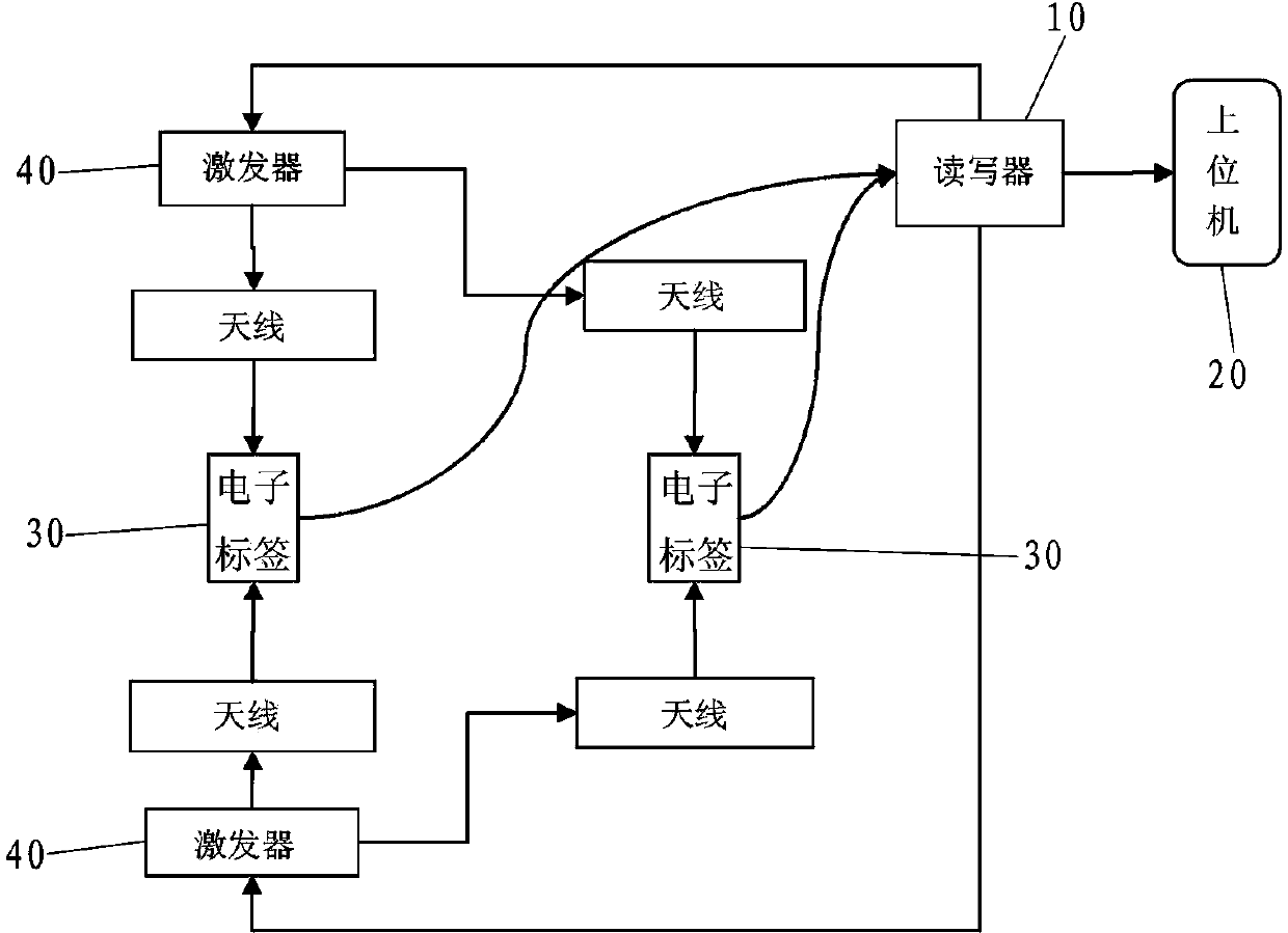 No-blind zone precise locating system and locating method for radio frequency identification