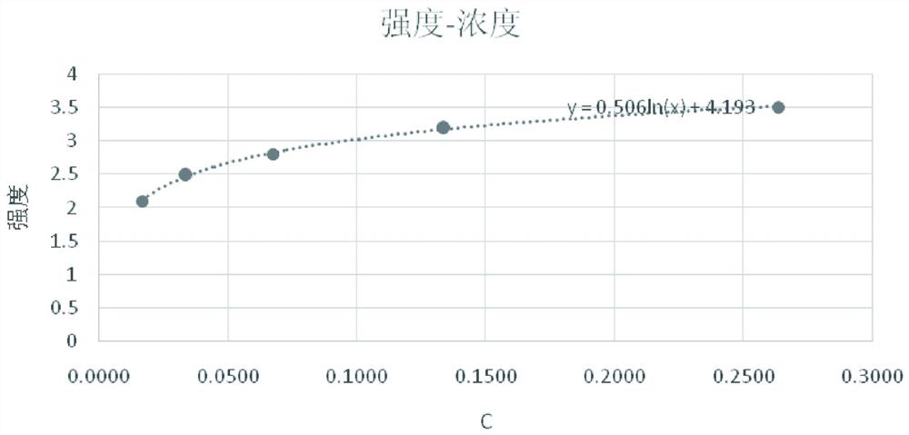 Odor evaluation method for automobile part material by threshold method