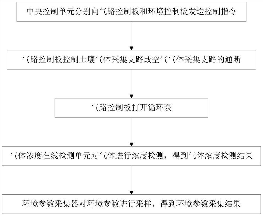 An online automatic monitoring system and method for carbon dioxide gas concentration