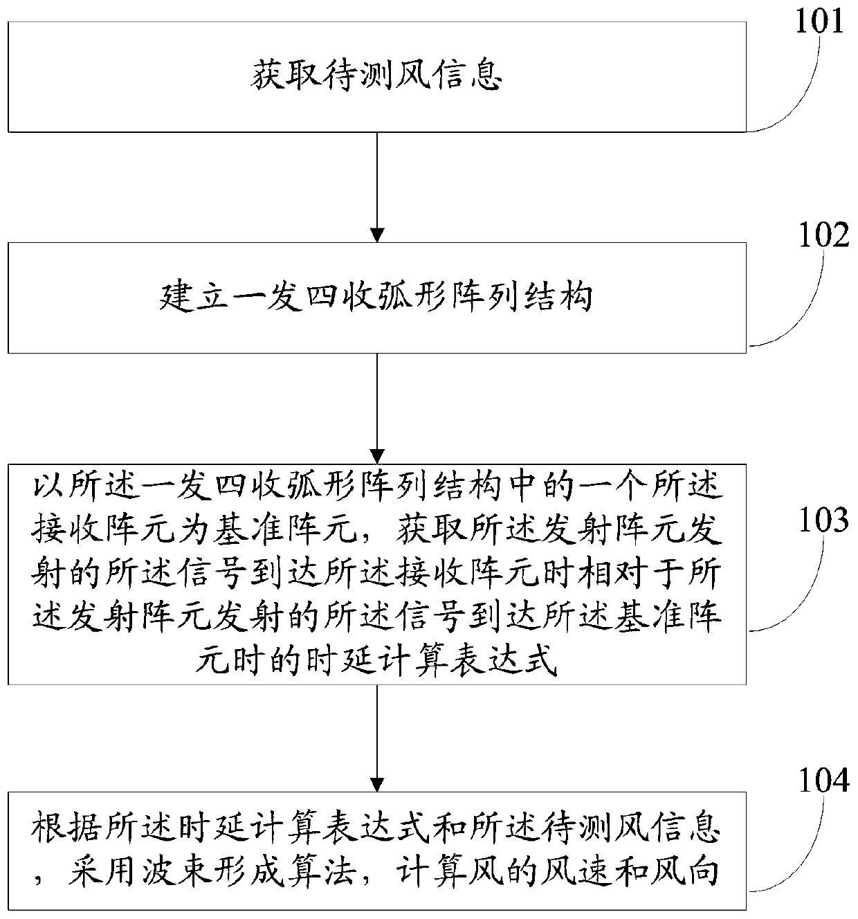 A method and system for measuring wind speed and wind direction