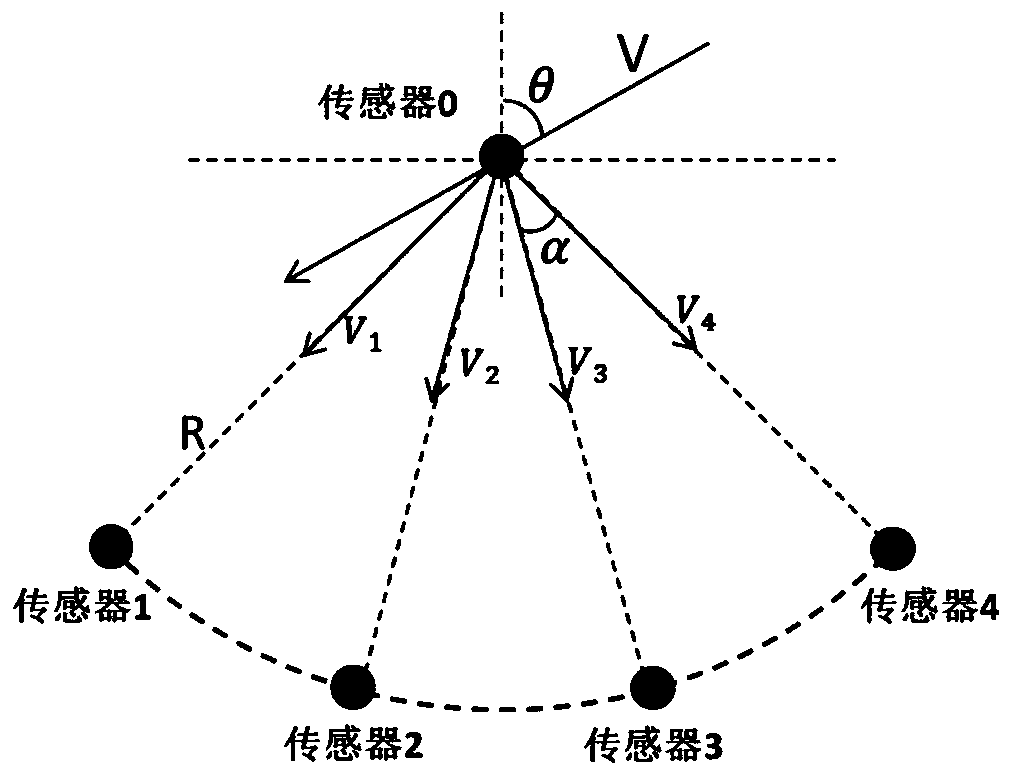 A method and system for measuring wind speed and wind direction