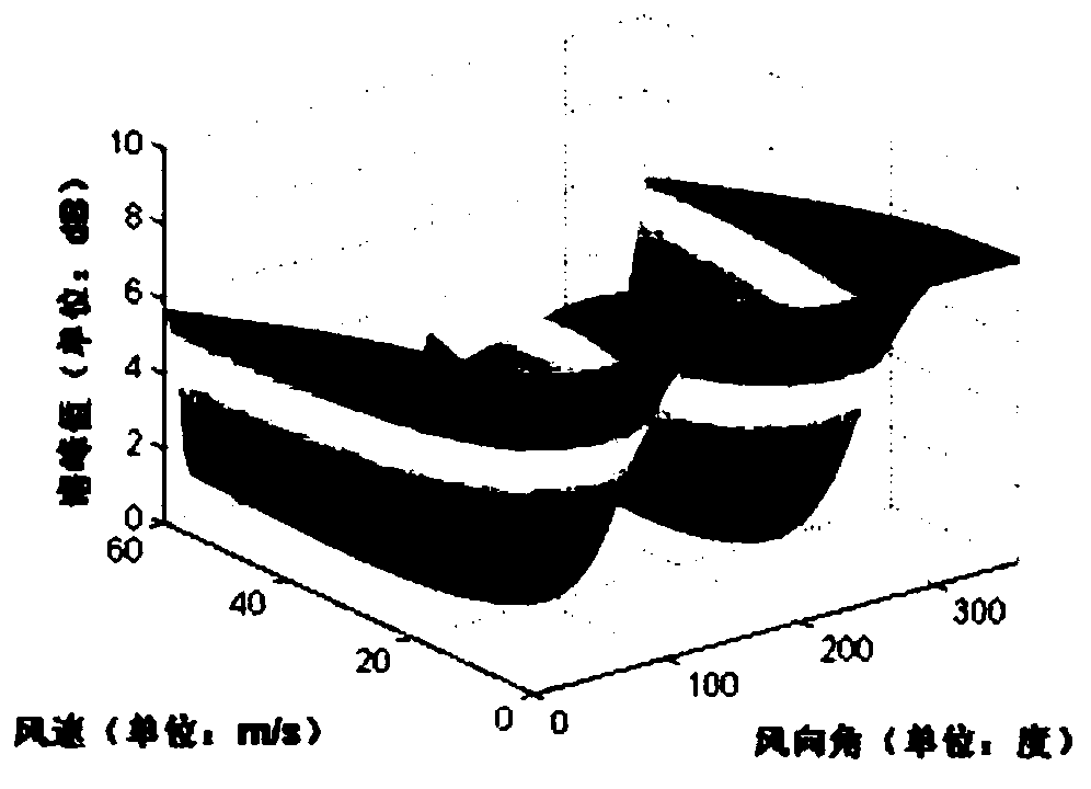 A method and system for measuring wind speed and wind direction