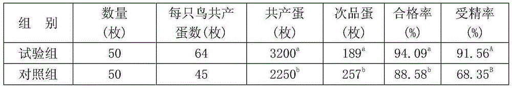 Chinese herbal medicine additive for improving egg laying performance of ostriches and application of Chinese herbal medicine additive