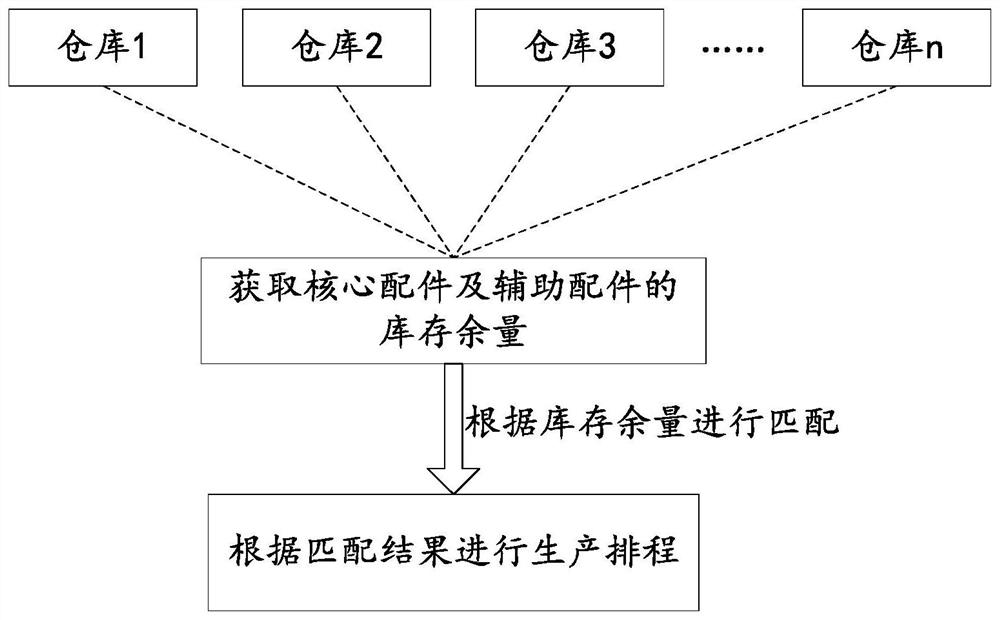 Production scheduling method, device and storage medium based on spare parts inventory