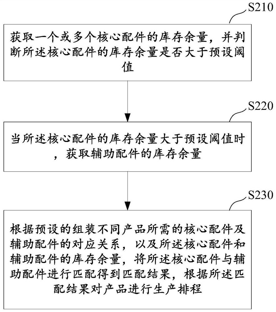 Production scheduling method, device and storage medium based on spare parts inventory