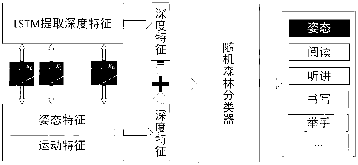 Student state evaluation method and system based on posture recognition