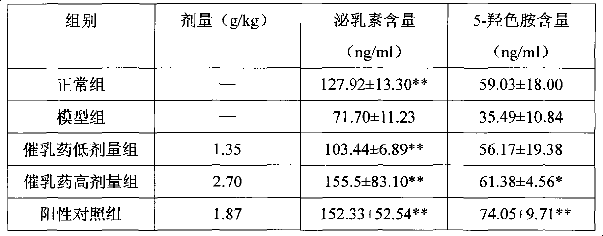 Composition with lactogenic effect and preparation method and application thereof