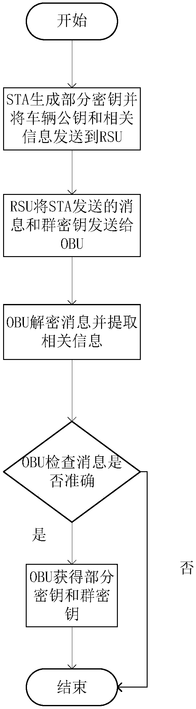 Message authentication method based on semi-trusted management center in vehicle networking