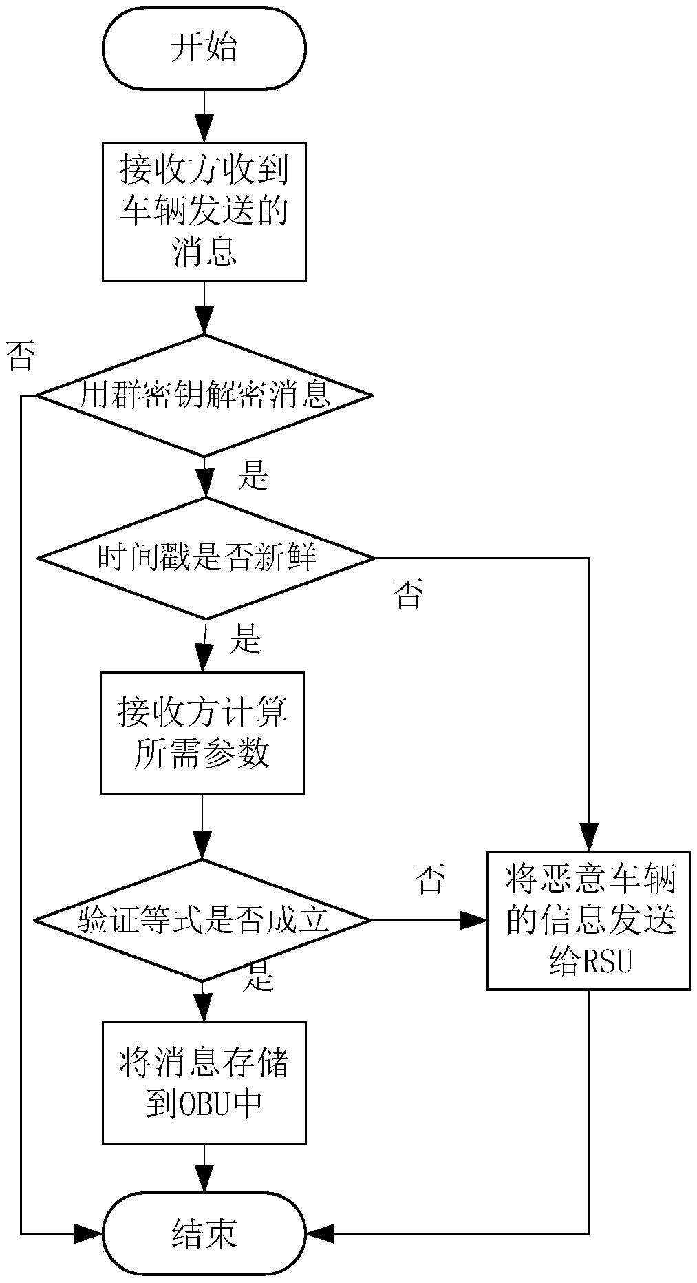 Message authentication method based on semi-trusted management center in vehicle networking