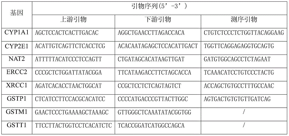 Lung cancer susceptibility gene noninvasive detection kit