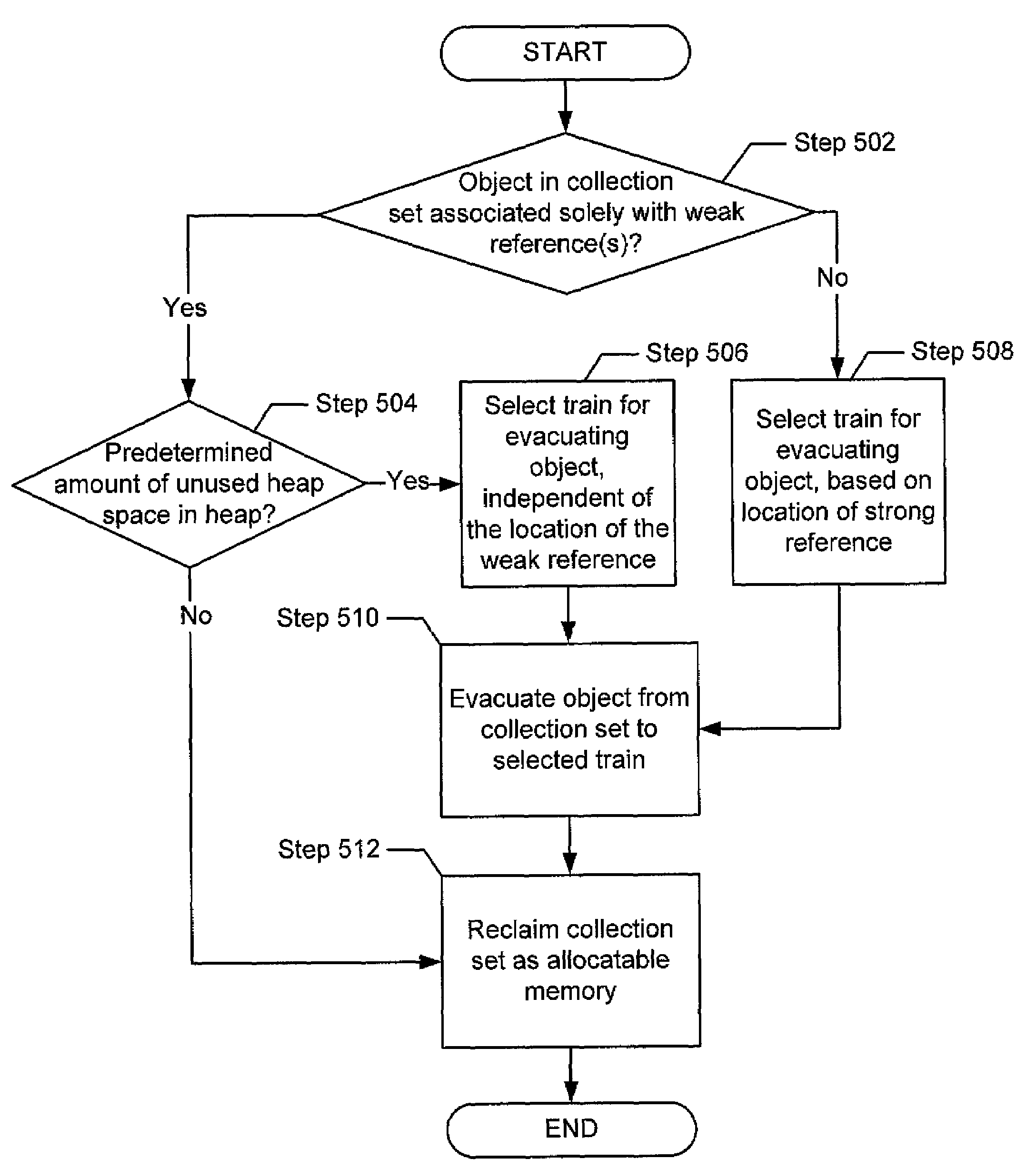 Better placement of dying objects in a generation managed by the train algorithm