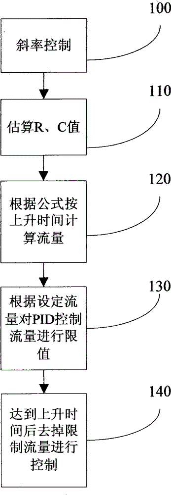 Method for controlling inspiration ascent time of anesthesia machine and respirator