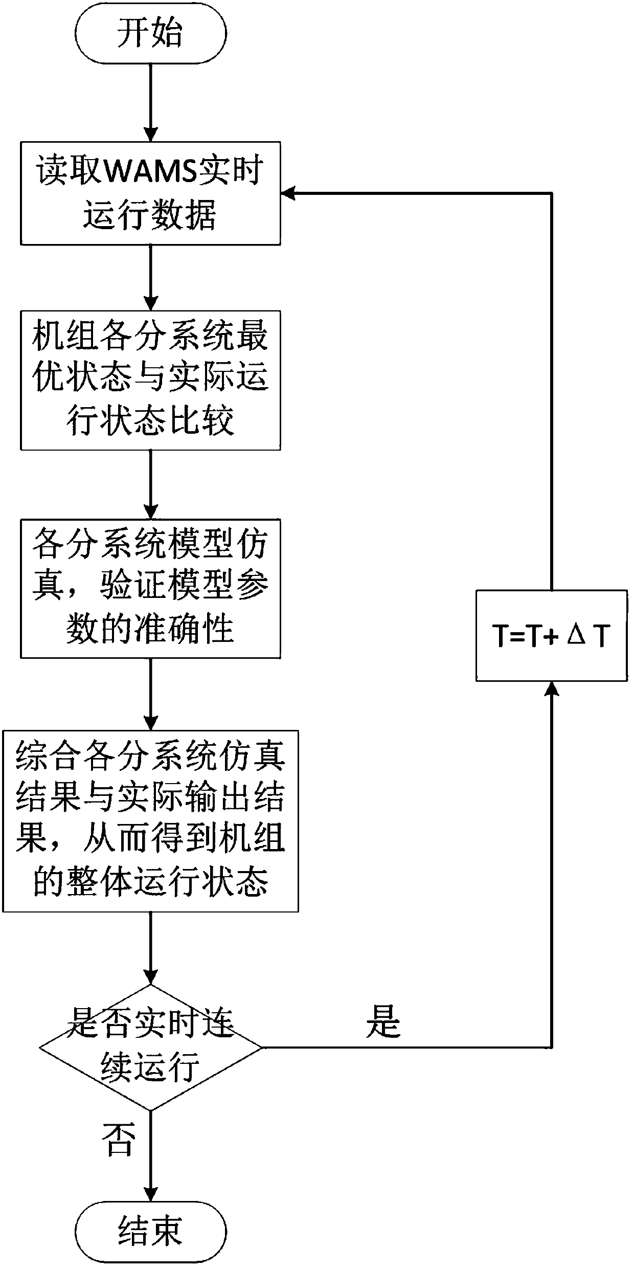 Operation safety adaptive evaluation method for thermal power generating unit in primary frequency modulation performance test