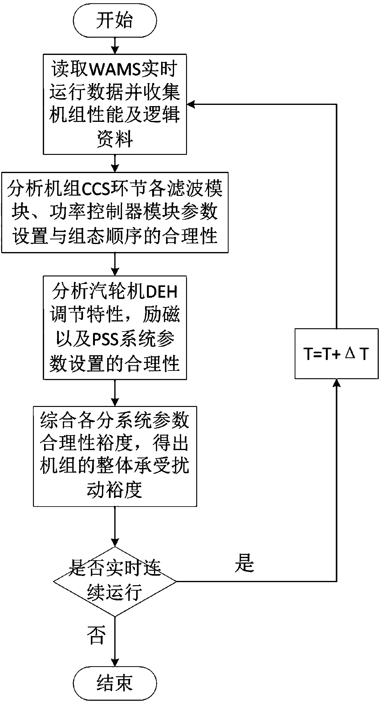 Operation safety adaptive evaluation method for thermal power generating unit in primary frequency modulation performance test