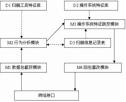 Moving target protection method based on operating system fingerprint jumping