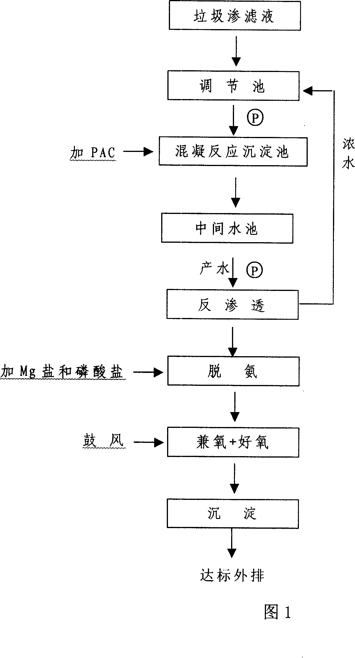 Combined technique for garbage filter liquor treatment