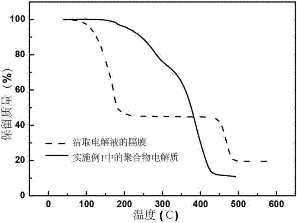 Preparation method and application of first-class solid polymer electrolyte