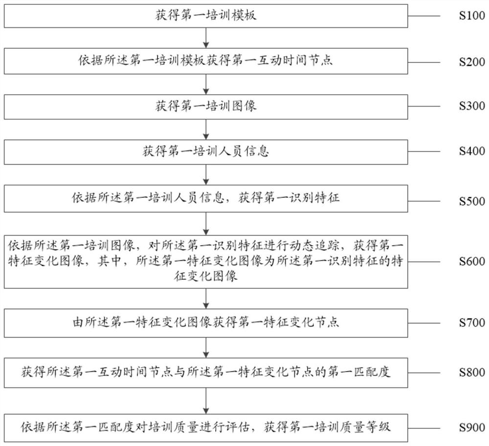 Training quality evaluation method and system for remote training nursing personnel