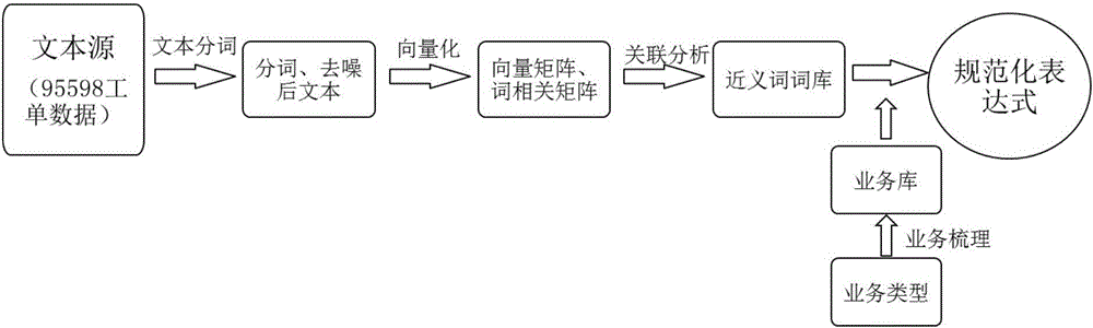 Complaint early warning and monitoring analysis system based on text mining