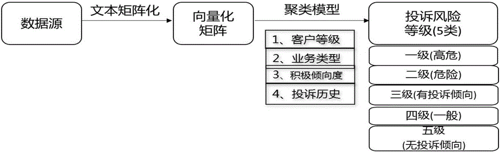 Complaint early warning and monitoring analysis system based on text mining